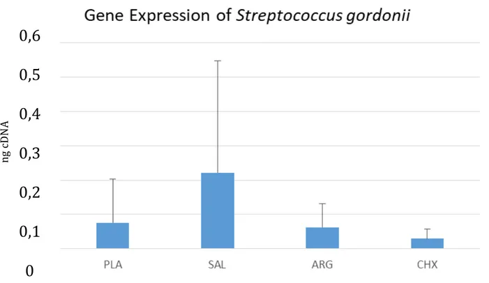 Figure 6: Relative concentrations of oral bacteria in groups to S. gordoni as determined by qPCR  and normalized by total bacteria
