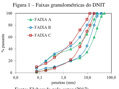 Figura 1 – Faixas granulométricas do DNIT 