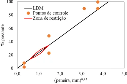 Figura 3  –  Pontos de controle, zona de restrição e LDM para TMN = 19mm 