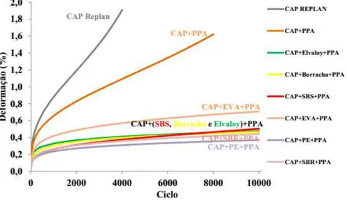 Figura 5 – Resultados do ensaio uniaxial de carga repetida (CAP + polímero + PPA) 