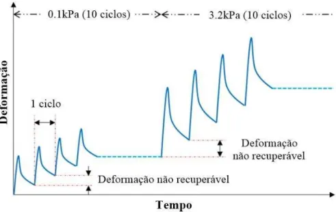 Figura 7 – Resultado esquemático do ensaio MSCR 