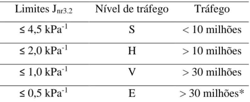 Tabela 3 – Valores de J nr  de acordo com o tipo de tráfego  Limites J nr3.2 Nível de tráfego  Tráfego 