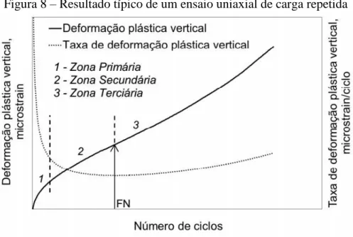 Figura 8 – Resultado típico de um ensaio uniaxial de carga repetida