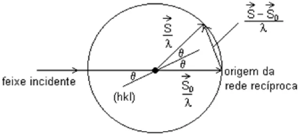 Figura 4.2 – Esfera de Ewald (GUINIER, 1994). 