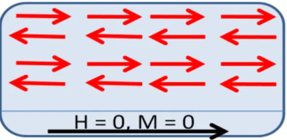 Figura 4.5 – Figura ilustrativa para o comportamento antiferrognetismo quando H = 0 e M = 0