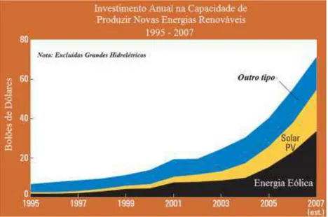 Figura 13 - Investimento anual na capacidade de novas energias renováveis 1995-2007  Fonte: REN21-Renewables 2007-Global Status Report 