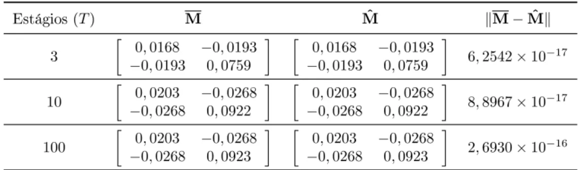 Tabela 4.3: Comparação entre as matrizes acopladas de Riccati obtidas pelo método tradicional e pelo novo método.