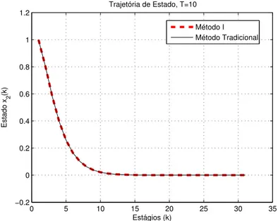 Figura 4.3: Trajetórias de estado obtidas através do método tradicional e método I.