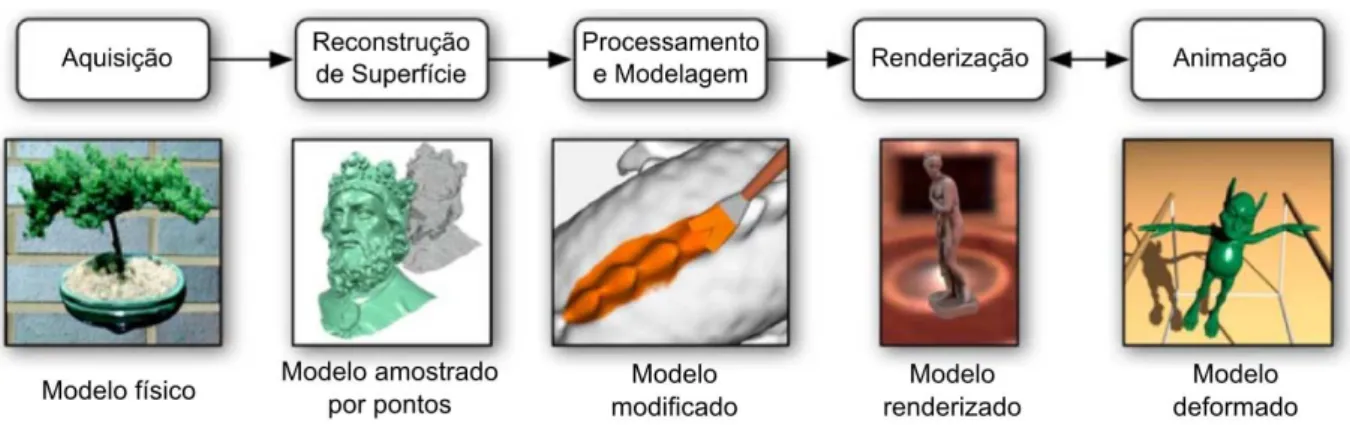 Figura 1.1: Pipeline de criação de conteúdo 3D.
