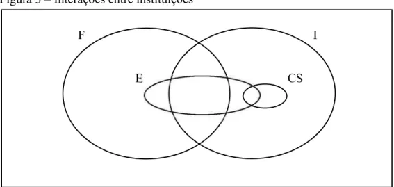 Figura 3 – Interações entre instituições 