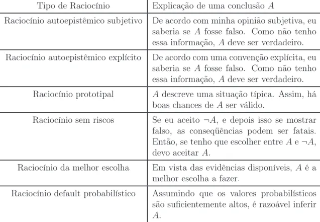 Tabela 2.1: Formas de raciocínio não monotônico