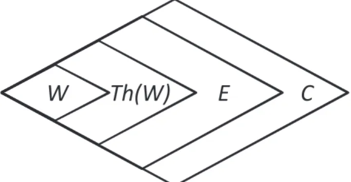 Figura 3.3: Um extensão ConDL (E,C) de uma teoria default (W,D).