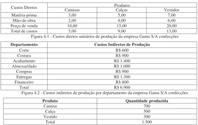Figura 4.1 - Custos diretos unitários de produção da empresa Gama S/A confecções 
