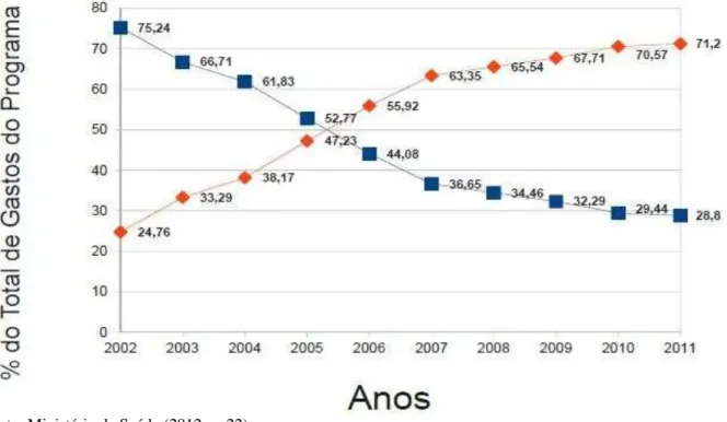 Gráfico  1  –   Proporção  de  recursos  do  SUS  destinados  aos  hospitais  psiquiátricos  e  aos  serviços extra-hospitalares entre 2002 e 2011 