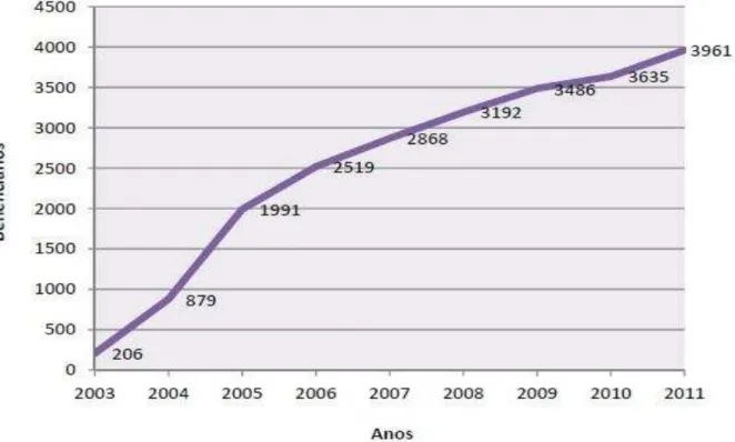 Gráfico 3 – Beneficiários do Programa de Volta para Casa por Unidade da Federação 