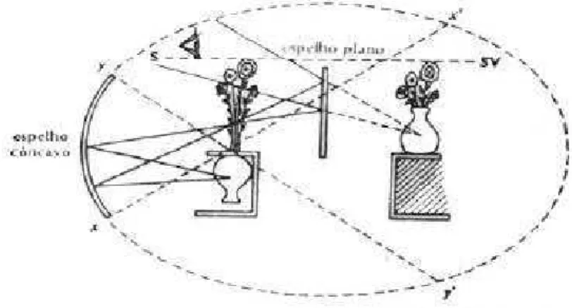 Ilustração 2: Esquema óptico dos dois espelhos. 
