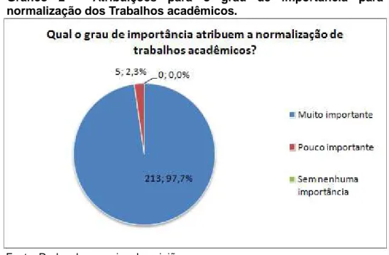 Gráfico 2 –  Atribuições para o grau de importância para  normalização dos Trabalhos acadêmicos