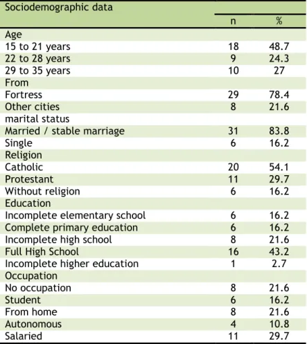 Table 1. Socio-demographic data of puerperal women who had  normal delivery attended by a nurse in a maternity reference  tertiary  school  in  the  State  of  Ceará