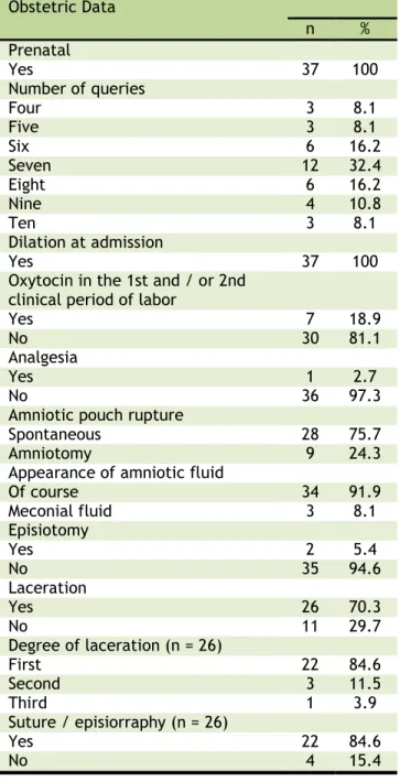 Table  3.  Obstetric  data  of  puerperal  women  who  had  normal  delivery  attended  by  a  nurse  in  a  maternity reference tertiary school in the State of  Ceará
