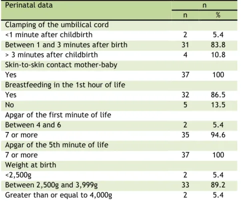 Table  4.  Perinatal  data  of  normal  births  attended  by  a  nurse  in  a  maternity  reference  tertiary  school  in  the  State  of  Ceará