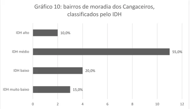 Gráfico 10: bairros de moradia dos Cangaceiros,  classificados pelo IDH