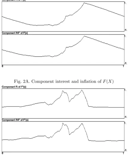 Fig. 2B. Component interest and inflation of F ′ (X)