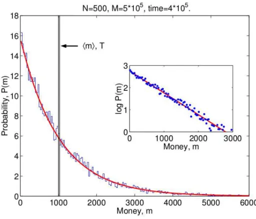 Figura 1: Histogram of money distribution. The blue line and points shows that the Boltzmann-Gibbs distribution emerges from a simulation of a economic model with money conservation