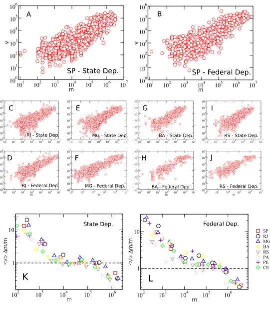 Figura 2: Scaling Relation between number of votes and money spent. The red circles shows the relation between the number of votes and the declared campaign expenditure of each candidate in the state and federal deputies elections in 2014 for the five larg