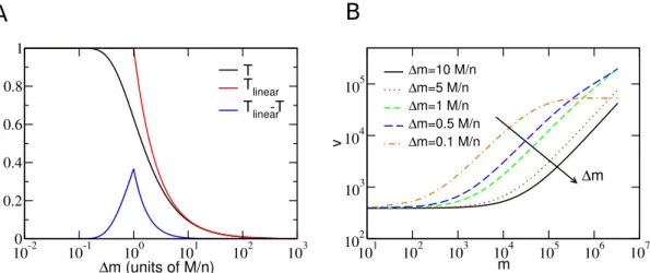 Figura 6: Dependence with ∆m. The solution of the mean field model enables us to calculate the turnout radio T in function of the adimensional n∆m/M parameter