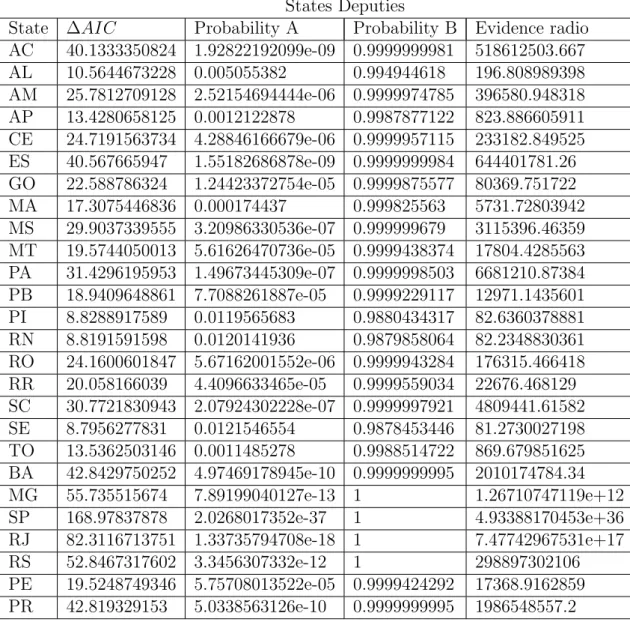 Tabela 2: We used the Akaike’s information criterion (AIC) to compare the two models: A (without competition) and B (with competition)