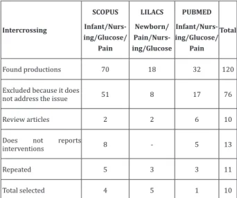 Figure 1 - Strategy of search and numbers found in  databases