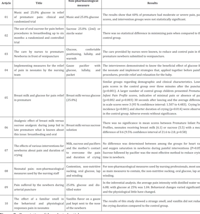 Figure 2 - Description of the selected articles 
