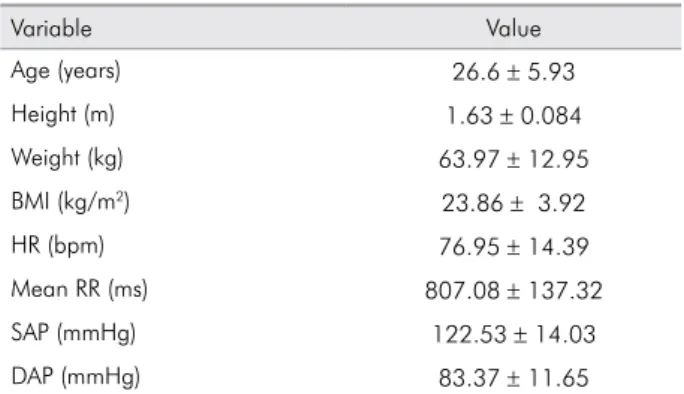 Table 1 shows the values for baseline diastolic  (DAP) and systolic arterial pressure (SAP), heart rate  (HR), mean RR interval, weight, height and BMI of  the volunteers.