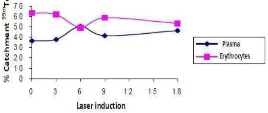 Figure 1 - Evaluation of 99mTc uptake by total blood cells in the presence of EDTA, after laser induction (J/ cm²), Data  express averages and standard deviation p = 0.005