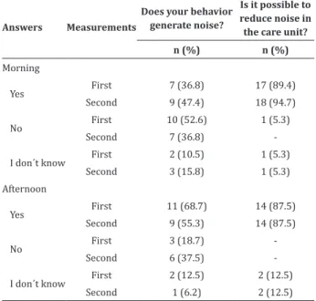 Table 2 - Perception of the professionals about  generating noise due to their behavior and about  the  possibility  of  reducing  the  existing  noise  in  an  intensive care unit