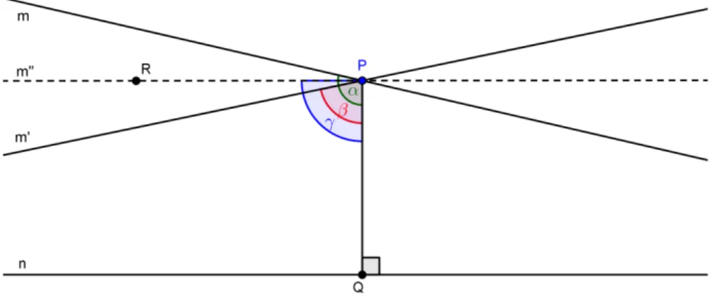 Figura 1: Infinidade de paralelas a uma reta passando por um ponto dado. 