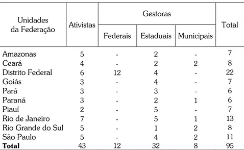 Tabela 1.  Ativistas e gestoras entrevistadas,   por nível de governo e por unidade da federação 