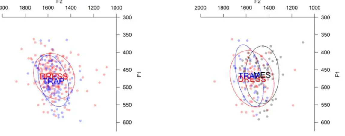 Figure  1  presents  a  scatterplot  of  all  productions  of  the  English  vowels  / /  (‘DRESS’)  and  / æ /  (‘TRɑP’) (left) as well as the closest Dutch  vowel / / (‘MES’) (right)