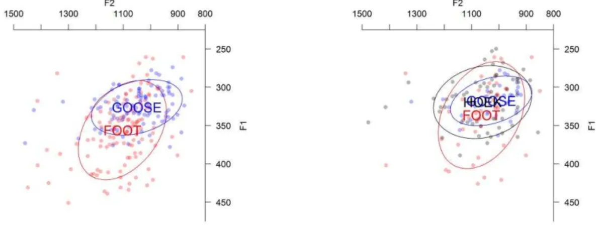 Figure  3  presents  a  scatterplot  of  all  productions  of  the  English  vowels  / /  (‘FOOT)  and  /u/ 