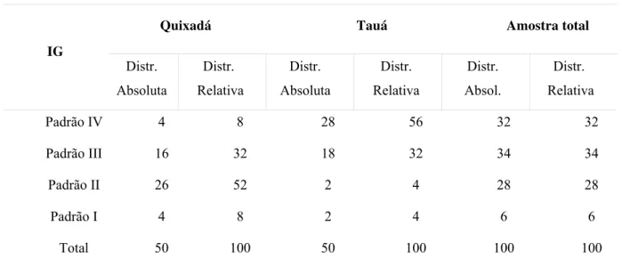 TABELA 10 - Distribuição absoluta e relativa dos criadores de caprinos e ovinos segundo o  Índice de Tecnologia de Gerenciamento (IG) nos municípios de Quixadá e  Tauá, Ceará, 2006