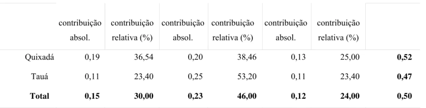 TABELA 14 – Condicionantes da Probabilidade de Adoção de Tecnologia dos Produtores  de  caprinos e ovinos no Ceará segundo modelo Probit estimado 
