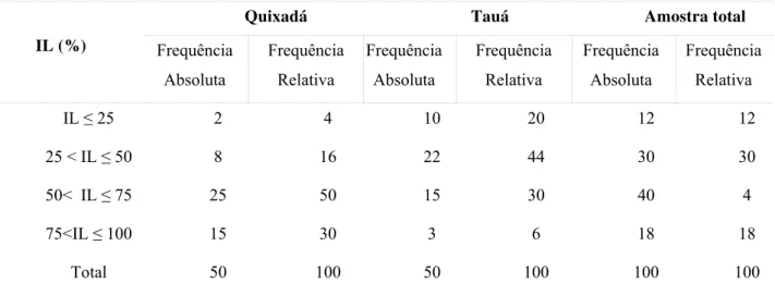 TABELA 16 – Frequência absoluta e relativa dos criadores de caprinos e ovinos segundo o  índice de lucratividade nos municípios de Quixadá e Tauá, Ceará