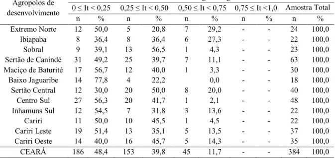 Tabela 6 –  Distribuições absolutas  e  relativas do  padrão  tecnológico da gestão  adotado na  cultura da mamona nos agropolos cearenses de desenvolvimento