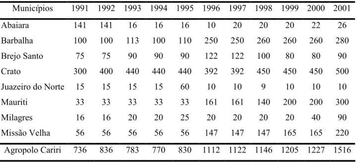 Tabela 2: Área Colhida de Banana no Agropolo Cariri , de 1991 a 2001 (ha)