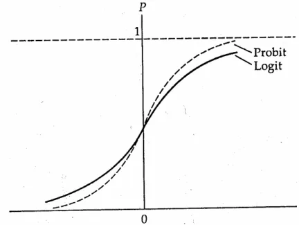 Figura 1: Distribuições Cumulativas Logit e Probit