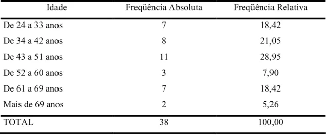 Tabela 3 Freqüência Absoluta e Relativa dos Produtores de Banana de Mauriti CE em relação à Idade