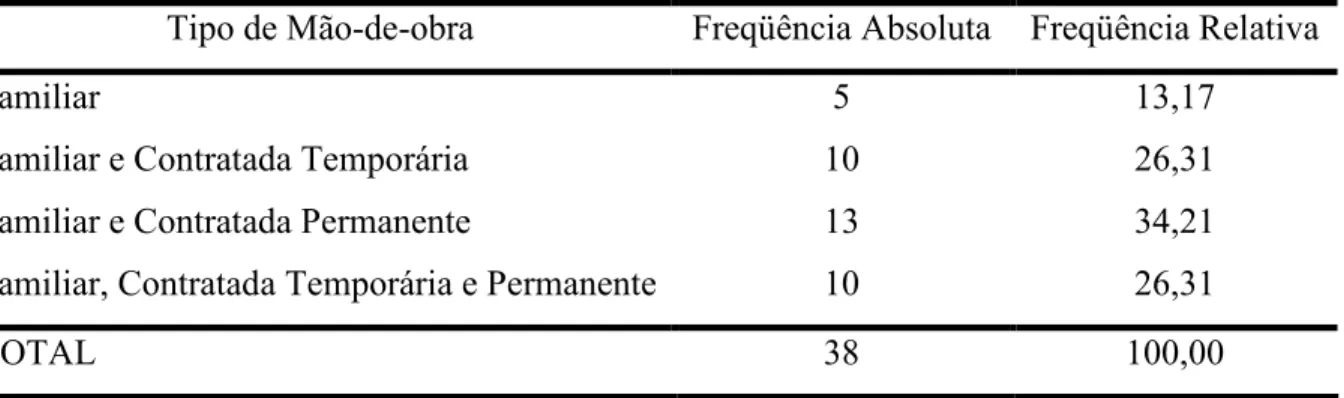 Tabela 4 Freqüência Absoluta e Relativa dos Produtores de Banana de Mauriti CE em relação ao Tipo de Mão de obra Utilizada