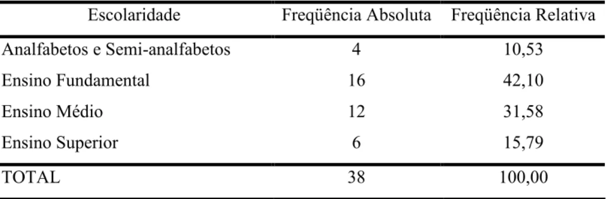 Tabela 5 Freqüência Absoluta e Relativa dos Produtores de Banana de Mauriti CE em relação ao Grau de Escolaridade