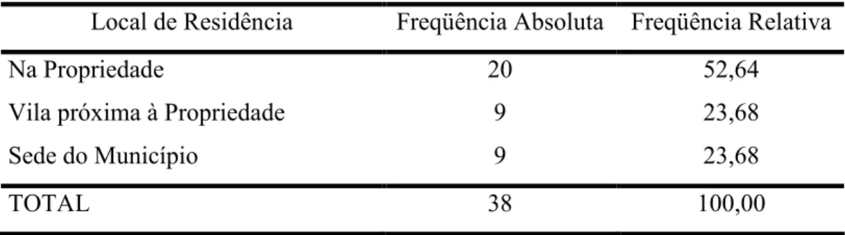Tabela 7 Freqüência Absoluta e Relativa dos Produtores de Banana de Mauriti CE em relação ao Local de Residência