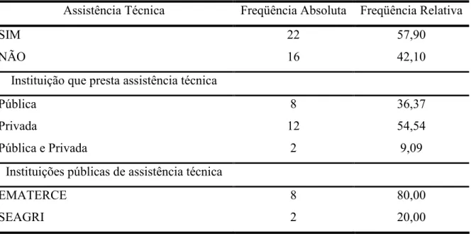 Tabela 11 Freqüência Absoluta e Relativa dos Produtores de Banana de Mauriti –CE em relação à Assistência Técnica e a Instituição Responsável.